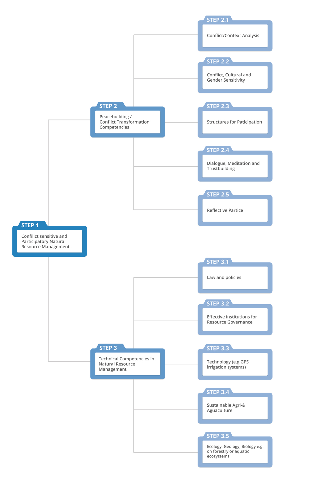 2011 Cppb Prep Guide